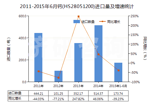 2011-2015年6月鈣(HS28051200)進(jìn)口量及增速統(tǒng)計(jì) 2011-2015年6月鈣(HS28051200)進(jìn)口量及增速統(tǒng)計(jì)
